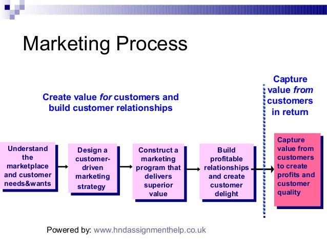 basic marketing concepts rome fontanacountryinn com basic marketing concepts