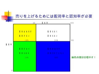 売りを上げるためには配荷率と認知率が必要
4 0 認 知 率 1 0 0
認 知 は あ る が 配 荷 も な く
配 荷 が な い 認 知 も な い
1 6 % 2 4 % 6 0
配 荷 率
配 荷 が あ り 配 荷 は あ る が
認 知 も あ る 認 知 さ れ て い な い
2 4 % 3 6 %
0
 