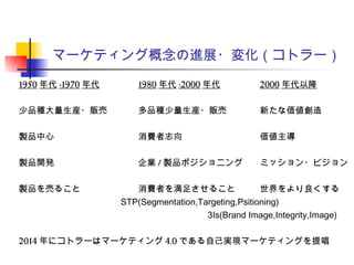 マーケティング概念の進展・変化（コトラー）
1950 年代 -1970 年代 1980 年代 -2000 年代　　 2000 年代以降
少品種大量生産・販売 多品種少量生産・販売 新たな価値創造
製品中心 消費者志向 価値主導
製品開発 企業 / 製品ポジショニング ミッション・ビジョン
製品を売ること 消費者を満足させること 世界をより良くする
STP(Segmentation,Targeting,Psitioning)
3Is(Brand Image,Integrity,Image)
2014 年にコトラーはマーケティング 4.0 である自己実現マーケティングを提唱
 