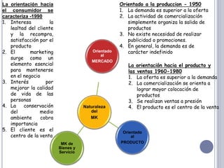 Naturaleza
del
MK
Orientado
al
MERCADO
Orientado
al
PRODUCTO
MK de
Bienes y
Servicio
La orientación hacia el producto y
las ventas 1960-1980
1. La oferta es superior a la demanda
2. La comercialización se orienta a
lograr mayor colocación de
productos
3. Se realizan ventas a presión
4. El producto es el centro de la venta
Orientado a la produccion - 1950
1. La demanda es superior a la oferta
2. La actividad de comercialización
simplemente organiza la salida de
productos
3. No existe necesidad de realizar
publicidad o promociones.
4. En general, la demanda es de
carácter indefinido
La orientación hacia
el consumidor se
caracteriza -1990
1. Interesa la
lealtad del cliente
y la recompra,
satisfacción por el
producto
2. El marketing
surge como un
elemento esencial
para mantenerse
en el negocio
3. Interés por
mejorar la calidad
de vida de las
personas
4. La conservación
del medio
ambiente cobra
importancia
5. El cliente es el
centro de la venta
 