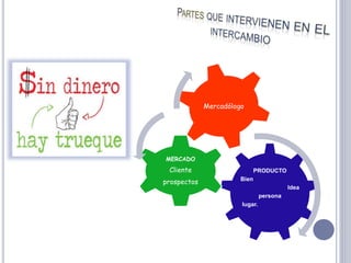 PRODUCTO
Bien
Idea
persona
lugar.
MERCADO
Cliente
prospectos
Mercadólogo
 