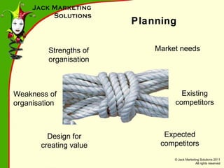 Planning Strengths of organisation Market needs Weakness of organisation Design for creating value Existing competitors Expected competitors 