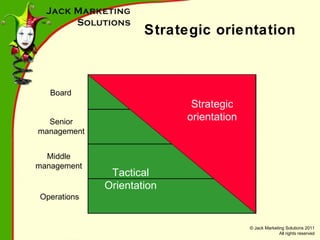 Strategic orientation Tactical Orientation Strategic orientation Board Senior management Middle management Operations 