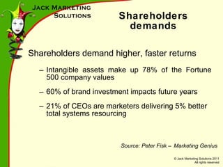 Shareholders demands Shareholders demand higher, faster returns  Intangible assets make up 78% of the Fortune 500 company values 60% of brand investment impacts future years 21% of CEOs are marketers delivering 5% better total systems resourcing Source: Peter Fisk – Marketing Genius 