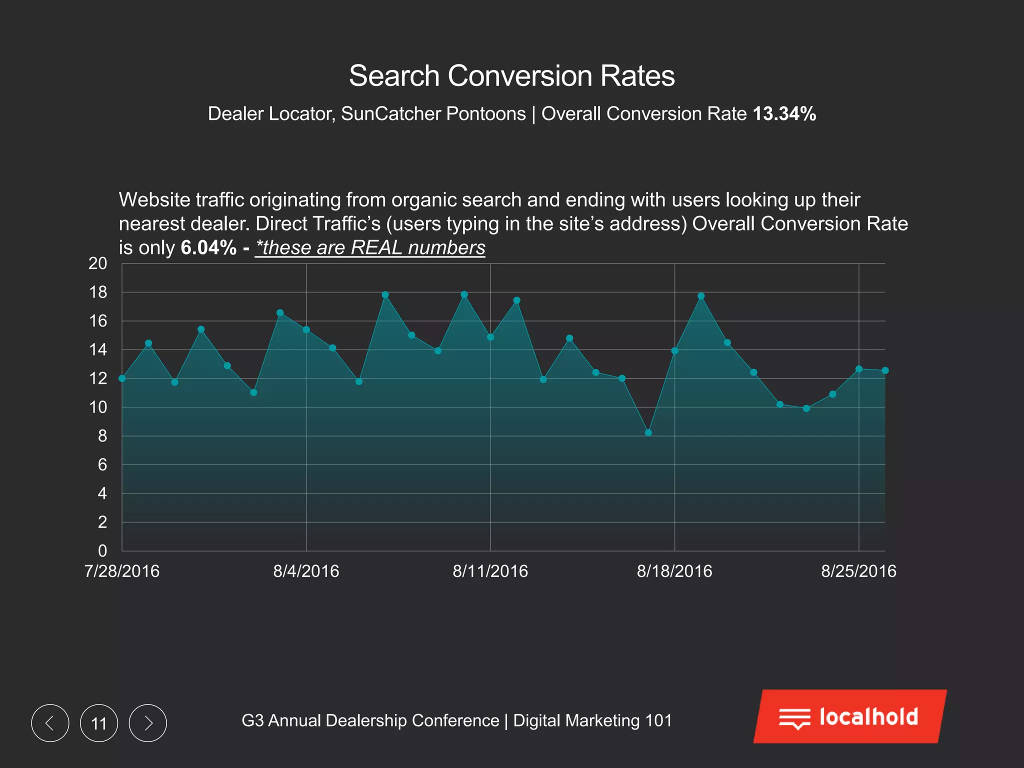 G3 Annual Dealership Conference | Digital Marketing 10111
Search Conversion Rates
Dealer Locator, SunCatcher Pontoons | Overall Conversion Rate 13.34%
Website traffic originating from organic search and ending with users looking up their
nearest dealer. Direct Traffic’s (users typing in the site’s address) Overall Conversion Rate
is only 6.04% - *these are REAL numbers
0
2
4
6
8
10
12
14
16
18
20
7/28/2016 8/4/2016 8/11/2016 8/18/2016 8/25/2016
 