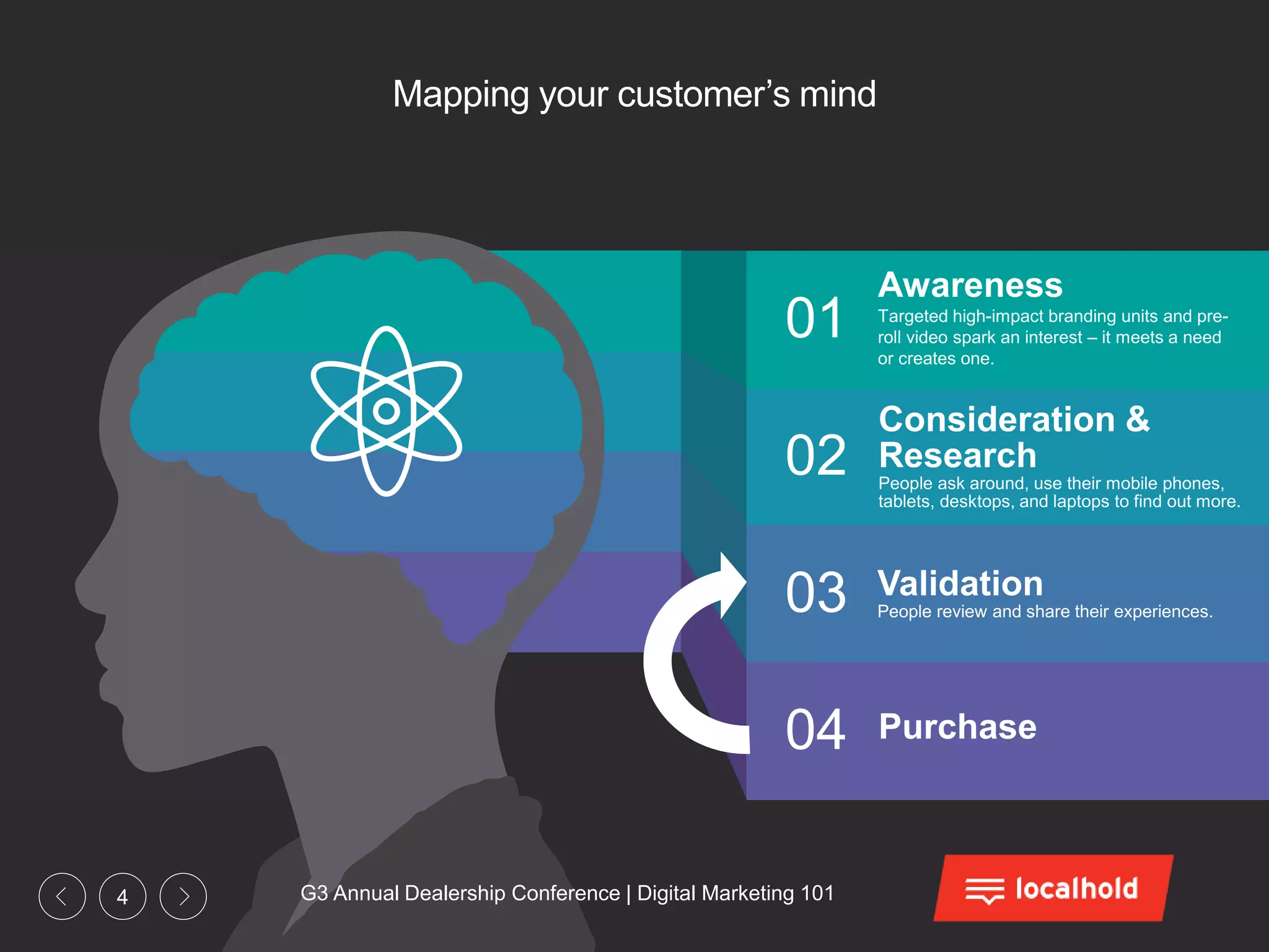 G3 Annual Dealership Conference | Digital Marketing 1014
Mapping your customer’s mind
02
01
03
04
Awareness
Targeted high-impact branding units and pre-
roll video spark an interest – it meets a need
or creates one.
Consideration &
Research
People ask around, use their mobile phones,
tablets, desktops, and laptops to find out more.
Validation
People review and share their experiences.
Purchase
G3 Annual Dealership Conference | Digital Marketing 101
 