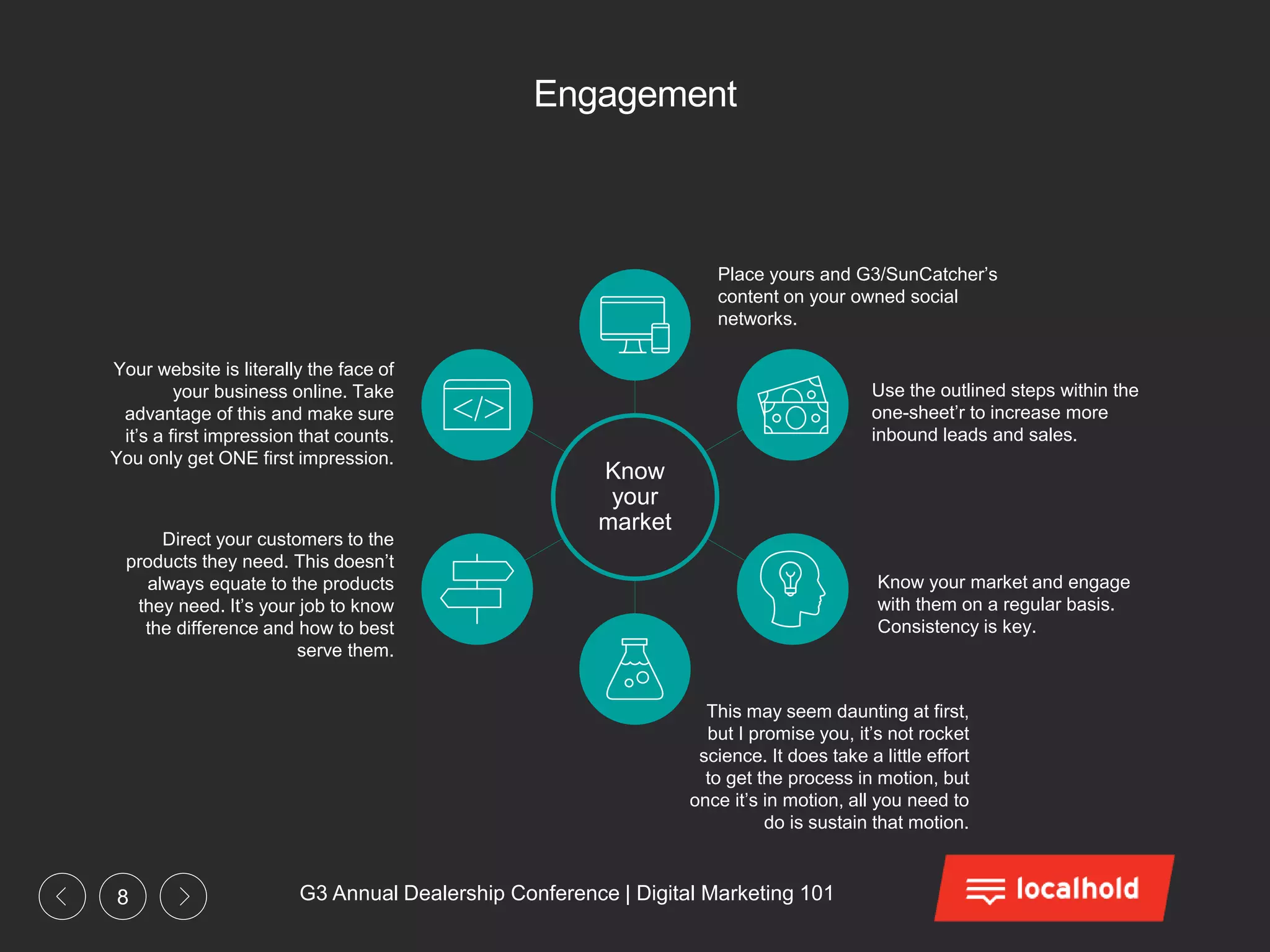 G3 Annual Dealership Conference | Digital Marketing 1018
Engagement
Know
your
market
Place yours and G3/SunCatcher’s
content on your owned social
networks.
This may seem daunting at first,
but I promise you, it’s not rocket
science. It does take a little effort
to get the process in motion, but
once it’s in motion, all you need to
do is sustain that motion.
Direct your customers to the
products they need. This doesn’t
always equate to the products
they need. It’s your job to know
the difference and how to best
serve them.
Your website is literally the face of
your business online. Take
advantage of this and make sure
it’s a first impression that counts.
You only get ONE first impression.
Know your market and engage
with them on a regular basis.
Consistency is key.
Use the outlined steps within the
one-sheet’r to increase more
inbound leads and sales.
 