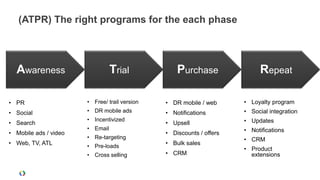 (ATPR) The right programs for the each phase




  Awareness                      Trial             Purchase                 Repeat

• PR                   • Free/ trail version   • DR mobile / web      • Loyalty program
• Social               • DR mobile ads         • Notifications        • Social integration
                       • Incentivized                                 • Updates
• Search                                       • Upsell
                       • Email                                        • Notifications
• Mobile ads / video                           • Discounts / offers
                       • Re-targeting                                 • CRM
• Web, TV, ATL         • Pre-loads
                                               • Bulk sales
                                                                      • Product
                       • Cross selling         • CRM                    extensions
 