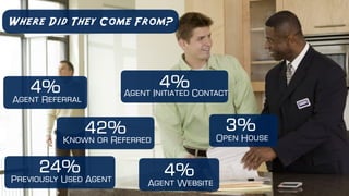 Where Did They Come From?
42%Known or Referred
24%Previously Used Agent
4%Agent Website
4%Agent Initiated Contact4%Agent R...