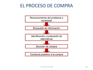 EL PROCESO DE COMPRA
Lic. Eduardo Hurtado 128
 