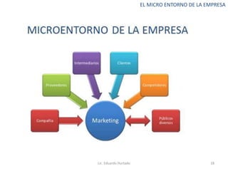Lic. Eduardo Hurtado 18
EL MICRO ENTORNO DE LA EMPRESA
 