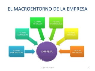 EL MACROENTORNO DE LA EMPRESA
Lic. Eduardo Hurtado 27
 