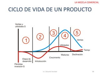 CICLO DE VIDA DE UN PRODUCTO
Lic. Eduardo Hurtado 68
LA MEZCLA COMERCIAL
 