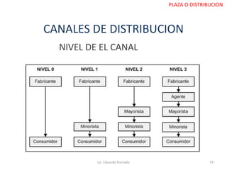 CANALES DE DISTRIBUCION
NIVEL DE EL CANAL
Lic. Eduardo Hurtado 79
PLAZA O DISTRIBUCION
 