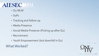 WhatWorked?
• Q2 MLM
• SoPs
• Tracking and follow-up
• Media Presence
• Social Media Presence (Picking up after Q2)
• Recruitment.
• Youth Empowerment (but downfall inQ2)
 