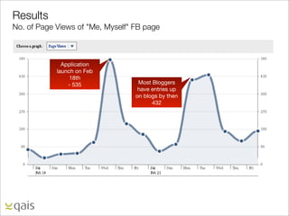 Results
No. of Page Views of "Me, Myself" FB page



              Application
            launch on Feb
                 18th
                - 535              Most Bloggers
                                   have entries up
                                  on blogs by then
                                        432
 