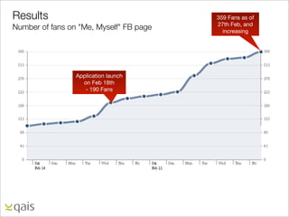 Results                                  359 Fans as of
                                         27th Feb, and
Number of fans on "Me, Myself" FB page     increasing




                 Application launch
                   on Feb 18th
                    - 190 Fans
 