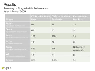 Results
Summary of Blogvertorials Performance
As of 1 March 2009
                                       '"()*+,-#,./)%0##*, '"()*+,-#,./)%0##*,   '#66%5-+,#5,
 !"#$$%&                               1/$%                233"()/4#5            !"#$,75-&8
 25$%"/                                RS                  TU                    VW
 8IBPQQ$)-5+$2H+*7&(9()-2@(A

 9%0&/                                 WR                  RU                    R
 8IBPQQ(+%A(A(D2+%:5M(*7)$+2@(A

 :/5()%                                VUR                 /S1                   /1
 8IBPQQ%@D+5(7%5)9$+2+%:5M(*7)$+2@(A

 :/5(+%                                VT                  XT                    0
 8IBPQQ<<<2&$&&KM$)2@(A

 ;/&%5                                                                           Y(9"(B5)"9("
 8IBPQQ<<<2D$75)@85)-2@(A2$*           U/W                 1UW
                                                                                 @(AA5)9&
 </"                                   V/                  X1                    0
 8IBPQQZ%)8*%:$+2H+(-&B(92@(A

 O?O6[                                1TT                 V.XSR                 UX
 