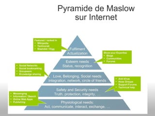 Pyramide de Maslow sur Internet 