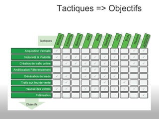 Tactiques => Objectifs 