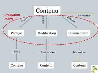 Contenu
Diffusion
Partage Modification Commentaire
Relais Amélioration Discussion
Contenu Contenu Contenu
RétroactionUTILISATION
ACTIVE
 