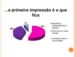 55%
38%
7% Aparência,
comportamento e
postura
Tom de voz, modo
de falar
Conteúdo sobre o
que é falado
...a primeira impressão é a que
fica
 