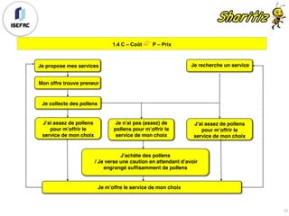 Je propose mes services
Mon offre trouve preneur
Je collecte des pollens
J’ai assez de pollens
pour m’offrir le
service de mon choix
Je m’offre le service de mon choix
Je recherche un service
Je n’ai pas (assez) de
pollens pour m’offrir le
service de mon choix
J’achète des pollens
/ Je verse une caution en attendant d’avoir
engrangé suffisamment de pollens
J’ai assez de pollens
pour m’offrir le
service de mon choix
12
1.4 C – Coût 👉 P – Prix
 