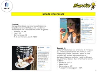 Exemple 1 :
Monique Miranda est une influenceuse Brésilienne.
Un partenariat avec GoPro à permis à ce dernier
d’obtenir avec une campagne bien ficelée de générer :
- Audience : 69.000
- Likes : 972
- Commentaires : 43
- % de commentaires positif : 100%
Exemple 2 :
Jordana Nicholson est une américaine du Tennessee
qui aime la cuisine inventive et la nourriture saine.
Une campagne avec Kenmore à permis de faire
connaître ses produits électroménagers en
partageant du contenu utile sur Instagram à travers
de Jordana qui dispose d’une forte influence sur son
audience :
- Audience : 57.000
- Likes : 2.063
- Commentaires : 25
- % de commentaires positif : 100%
Détails influenceurs
31
 
