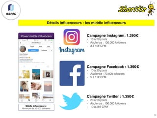 Détails influenceurs : les middle influenceurs
Power middle influencers
Middle Influenceurs :
Minimum de 50.000 followers
Campagne Instagram: 1.390€
- 10 à 20 posts
- Audience : 120.000 followers
- 3 à 10€ CPM
Campagne Facebook : 1.390€
- 10 à 20 posts
- Audience : 70.000 followers
- 5 à 15€ CPM
Campagne Twitter : 1.390€
- 20 à 50 posts
- Audience : 190.000 followers
- 10 à 25€ CPM
36
 