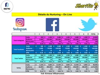 Détails du Nurturing – On Line
1 2 3 4 5 6 TOTAL
Coûts 490€												 1,390€									 5,080€									 1,390€									 5,080€									 1,390€									 14,820€										
Audience 5,000											 120,000						 205,000						 120,000						 205,000						 120,000						 775,000										
Nb	de	posts 15																 15																 85																 15																 85																 15																 230																		
CPM 0.10€											 0.01€											 0.02€											 0.01€											 0.02€											 0.01€											 0.02€														
Coûts 490€												 1,390€									 5,080€									 1,390€									 5,080€									 1,390€									 14,820€										
Audience	 3,000											 70,000									 128,000						 70,000									 128,000						 70,000									 469,000										
Nb	de	posts 15																 15																 85																 15																 85																 15																 230																		
CPM 0.16€											 0.02€											 0.04€											 0.02€											 0.04€											 0.02€											 0.03€														
Coûts 490€												 1,390€									 5,080€									 1,390€									 5,080€									 1,390€									 14,820€										
Audience	 10,000									 190,000						 325,000						 190,000						 325,000						 190,000						 1,230,000						
Nb	de	posts 15																 15																 105														 15																 85																 15																 250																		
CPM 0.05€											 0.01€											 0.02€											 0.01€											 0.02€											 0.01€											 0.01€														
Coûts 2,160€									 4,860€									 15,930€						 4,860€									 15,930€						 4,860€									 48,600€										
Audience 18,000									 380,000						 658,000						 380,000						 658,000						 380,000						 2,474,000						
Nb	de	posts 45																 45																 275														 45																 255														 45																 710																		
CPM 0.12€											 0.01€											 0.02€											 0.01€											 0.02€											 0.01€											 0.02€														
TOTAL
Total	Twitter
Total	Instagram
Total	Facebook
Voir Annexe influenceurs 39
 