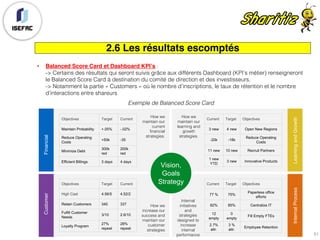 2.6 Les résultats escomptés
• Balanced Score Card et Dashboard KPI’s :
-> Certains des résultats qui seront suivis grâce aux différents Dashboard (KPI’s métier) renseigneront
le Balanced Score Card à destination du comité de direction et des investisseurs.
-> Notamment la partie « Customers » où le nombre d’inscriptions, le taux de rétention et le nombre
d’interactions entre shareurs
FinancialCustomer
LearningandGrowthInternalProcess
Objectives Target Current
Maintain Probability +.05% -.02%
Reduce Operating
Costs
+50k -35
Minimize Debt
300k
red
200k
red
Efficient Billings 3 days 4 days
Vision,
Goals
StrategyObjectives Target Current
High Cast 4.56/5 4.52/2
Retain Customers 340 337
Fulfill Customer
Needs
3/10 2.6/10
Loyalty Program
27%
repeat
28%
repeat
Current Target Objectives
3 new 4 new Open New Regions
-20k -18k
Reduce Operating
Costs
11 new 10 new Recruit Partners
1 new
YTD
3 new Innovative Products
Current Target Objectives
77 % 75%
Paperless office
efforts
82% 85% Centralize IT
12
empty
0
empty
Fill Empty FTEs
2.7%
attr.
3 %
attr.
Employee Retention
How we
maintain our
current
financial
strategies.
How we
maintain our
learning and
growth
strategies.
How we
increase our
success and
maintain our
customer
strategies
Internal
initiatives
and
strategies
designed to
increase
internal
performance
Exemple de Balanced Score Card
51
 