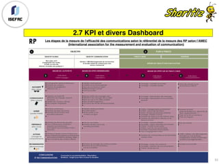 2.7 KPI et divers Dashboard
Les étapes de la mesure de l’efficacité des communications selon le référentiel de la mesure des RP selon l’AMEC
(International association for the measurement and evaluation of communication)
RP
53
 