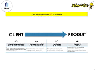 1.3 C – Consommateur 👉 P – Produit
6
4C 4A 4O 4P
Consommateur Acceptabilité Objects Produit
Profiter des compétences des autres
tout en faisant profiter les autres de ses
propres compétences
Proximité de l’échange, économiser du
temps, profiter de la proximité
Partage de compétences entre
particuliers et/ou professionnels
Plateforme on line d’échanges de
services et savoir-faire
Service destiné aux professionnels et
aux particuliers
CLIENT PRODUIT
 