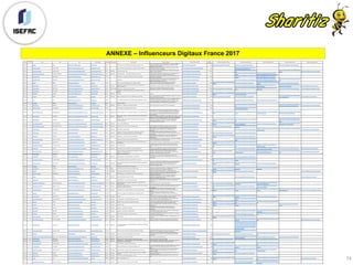 ANNEXE – Influenceurs Digitaux France 2017
74
Pays
Classemen
t
Nom Nom URL Root Domain Alexa Rank CMS utilisé Titre site web Meta Description Domain Twitter Profile
Nb
Followers
Domain Google Plus Profile Domain Facebook Profile Domain LinkedIn Profile Domain Youtube Profile Domain Instagram Profile
France 1 Clubic Clubic http://www.clubic.com/ clubic.com 1 633 Actualité High-Tech et Numérique, Comparatifs et Logiciels | Clubic
Retrouvez l'actualité des nouvelles technologies et du numérique, dénichez
vos produits high-tech à bas prix, profitez de nos bons plans et installez
facilement vos logiciels préférés.
https://twitter.com/clubic 67932 https://plus.google.com/+Clubic https://www.facebook.com/clubic http://www.youtube.com/user/Clubic
France 2 Journal du Net Journal du Net http://www.journaldunet.com/ journaldunet.com 4 757 JDN : E-business, FinTech, Big Data, IoT, tendances média, décideurs...
Actualité, analyses, dossiers, tendances, interviews : tous les jours, JDN
vous propose le meilleur de l'actualité
https://twitter.com/journaldunet?lang=fr 99315
https://www.facebook.com/Journal-du-
Net-204045139612793/?fref=ts
France 3 Journal du Geek Journal du Geek http://www.journaldugeek.com/ journaldugeek.com 6 844 Wordpress Le Journal du Geek - JDG
Journal du Geek - Source d'actualité High-tech : téléphone mobile, tablette,
gadgets... tout l'univers Geek !
https://twitter.com/journaldugeek 1016887
https://www.facebook.com/lejournaldug
eek
http://www.youtube.com/user/Journaldu
Geek
http://instagram.com/journaldugeek
France 4 Le Blog du Modérateur Le Blog du Modérateur http://www.blogdumoderateur.com/ blogdumoderateur.com 15 585 Wordpress Blog du Modérateur - Le média des professionnels du digital
Toute l'actualité du digital et des réseaux sociaux : community management,
webmarketing, communication, webdesign, développement web...
https://twitter.com/BlogModerateur 57114
https://www.facebook.com/blogdumode
rateur
https://www.linkedin.com/company-
beta/10946844?pathWildcard=10946844
France 5 Alsacréations Alsacréations http://alsacreations.com/ alsacreations.com 17 507 Alsacréations : Actualités et tutoriels web, HTML, CSS, JavaScript
Conception de sites web de qualité en HTML, CSS, JavaScript, grâce aux
standards W3C, accessibilité
https://twitter.com/alsacreations 24600
https://www.facebook.com/alsacreations
/?fref=ts
https://www.linkedin.com/company-
beta/258778?pathWildcard=258778
France 6 WebRank Info WebRank Info http://www.webrankinfo.com/ webrankinfo.com 18 111 WebRankInfo
Créé en 2002 par Olivier Duffez (consultant SEO), WebRankInfo est le plus
gros portail francophone sur le référencement. Profitez de conseils
gratuits, articles, actualités, forum, outils...
https://twitter.com/webrankinfo 24728 https://www.facebook.com/webrankinfo
https://www.linkedin.com/company-
beta/2411999/?pathWildcard=2411999
https://www.youtube.com/user/webranki
nfo
France 7 ZDNet ZDNet http://www.zdnet.fr/ zdnet.fr 19 227 ZDNet - Business et technologie : actus, logiciels, test débit
ZDNet.fr, le site d'information pour les décideurs et les utilisateurs
professionnels IT en France. Retrouvez l'actualité de l'internet...
https://twitter.com/zdnetfr 53989
https://plus.google.com/115846763067034
648273
https://www.facebook.com/zdnet.fr
https://www.linkedin.com/groups/3676272
/profile
https://www.youtube.com/user/zdnet
France 8 FrenchWeb FrenchWeb http://www.frenchweb.fr/ frenchweb.fr 22 601 Wordpress
FrenchWeb.fr | Le magazine de l'innovation: Business, marketing, tech,
design, management
Le magazine de l'innovation: Business, marketing, tech, design, management https://twitter.com/frenchweb 667310 https://www.facebook.com/frenchweb.fr
https://www.linkedin.com/company-
beta/5794885/
https://www.youtube.com/channel/UC2i
nw6YjKtT3ACGmL8plfOg
http://instagram.com/frenchweb
France 9 Presse-Citron Presse-Citron http://www.presse-citron.net/ presse-citron.net 24 498 WooCommerce Presse-citron - Connectez-vous à l'innovation
Presse-citron est le site de référence sur l'actu des nouvelles
technologies, du numérique, du mobile et des réseaux sociaux.
https://twitter.com/pressecitron 660641 https://plus.google.com/+Presse-citron
https://www.facebook.com/pressecitron.
blog
http://www.linkedin.com/in/eric-dupin-
684a36a6/
https://www.youtube.com/user/edupin http://instagram.com/presse_citron/
France 10 E marketing E marketing http://www.e-marketing.fr/ e-marketing.fr 31 950
E-marketing : Actualité marketing, marques, communication, agences,
publicité
https://twitter.com/emarketing_fr 79082
France 11 Fredzone Fredzone http://www.fredzone.org/ fredzone.org 32 243 Wordpress Fredzone Loading... https://twitter.com/fredzone 24210
https://plus.google.com/113590929238335
239518
https://www.facebook.com/pages/fredzo
ne/130322493652366?
France 12 Begeek Begeek http://begeek.fr/ begeek.fr 34 397 Wordpress Begeek : Magazine High Tech sur l'actualité Geek, Web et Mobile
Suivez l'actualité High-Tech, Geek, Web et Mobile avec Begeek et ne manquez
plus aucune news liée au High-tech
https://twitter.com/begeek 125351 https://plus.google.com/+begeek https://www.facebook.com/begeek
http://www.youtube.com/user/begeek?s
ub_confirmation=1
http://instagram.com/begeek
France 13 LSA LSA http://www.lsa-conso.fr/ lsa-conso.fr 34 798 LSA - actualité consommation des ménages et grande distribution en France
Le magazine de la grande consommation en France : sondages et enquêtes sur
la baisse du pouvoir d’achat et le prix à la consommation (INSEE, IFOP).
Vos marques préférées et les nouveautés produits. L’information en ligne du
secteur grande distribution, GMS, discount et commerce de détail...
https://twitter.com/lsaconsommation 25532 https://www.facebook.com/lsa.mag http://www.linkedin.com/company/lsa
France 14 Grafikart Grafikart http://grafikart.fr/ grafikart.fr 35 873 Grafikart | Grafikart.fr
France 15 Maddyness Maddyness http://www.maddyness.com/ maddyness.com 39 841 Wordpress Maddyness - Le Magazine des Startups Françaises Toute l'actualité startup et innovation en France sur Maddyness. https://twitter.com/bymaddyness 71262
https://www.facebook.com/bymaddynes
s/
http://www.youtube.com/subscription_ce
nter?add_user=MaddynessRedaction
http://instagram.com/bymaddyness/
France 16 L'Usine Digitale L'Usine Digitale http://www.usine-digitale.fr/ usine-digitale.fr 41 530 L'Usine Digitale : Actualité Web, High-tech, Cloud https://twitter.com/LUsineDigitale 45997
https://www.facebook.com/pages/lusine-
digitale/304875692979410
France 17 Webmarketing-com Webmarketing-com http://www.webmarketing-com.com/ webmarketing-com.com 47 700 WooCommerce Webmarketing & co'm : communication interactive, e-commerce & bien plus...
Webmarketing & co'm est un blog vous proposant de suivre l'actualité du
webmarketing, de l'e-commerce et des différents moyens de communication
on-line. Ici on parle de search marketing (SEO et SEM) de marketing viral /
buzz, d'e-commerce, de publicité en ligne de ROI et d'autres sujets autour
du webmarketing.
https://twitter.com/webmarketingcom 77616
https://plus.google.com/+Webmarketing-
com
https://www.facebook.com/webmarketin
gcom
http://www.linkedin.com/company/web
marketing-&-co'm
http://www.youtube.com/user/webmarke
tingcomtv?sub_confirmation=1
France 18 Anthedesign Anthedesign https://www.anthedesign.fr/actualite/ anthedesign.fr 55 245 Wordpress
Blog de l'agence web oise, création et refonte de site internet, référencement
&raquo; Flux
Découvrez une agence web différente ! Audit, référencement, création ou refonte
de site internet, profitez d'une approche globale de vos projets digitaux.
https://twitter.com/AntheDesign 1115
France 19 Abondance Abondance http://www.abondance.com/ abondance.com 57 221
Abondance : SEO, référencement et moteurs de recherche - toute l'info et
l'actualité quotidienne
Abondance d'infos sur le référencement (SEO : Search Engine Optimization)
et les moteurs de recherche : description des moteurs, actualité, faqs,
outils d'audit, méthodologies, articles, offres d'emploi, bibliographie,
etc. Abondance de biens ne nuit pas...
https://twitter.com/abondance_com 18244
https://plus.google.com/104406526378501
568477
https://www.facebook.com/abondancec
om
http://www.youtube.com/feeds/videos.x
ml?channel_id=UCLpqZb1q09kIWuZvrgY2
DGg
France 20 Conseils marketing Conseils marketing http://www.conseilsmarketing.com/ conseilsmarketing.com 58 606 Wordpress Accueil - ConseilsMarketing.fr https://twitter.com/conseilsmkg 64848
https://plus.google.com/112058355348955
957697
https://www.facebook.com/conseilsmark
etingfr-44248098019/
http://www.linkedin.com/in/canevetf
http://www.youtube.com/user/conseilsm
arketing?sub_confirmation=1
France 21 Webmarketing-conseil Webmarketing-conseil https://www.webmarketing-conseil.fr/ webmarketing-conseil.fr 65 647 Wordpress Augmentez votre Trafic et Trouvez votre Client Idéal
Tous les Guides les plus Efficaces pour Créer du Trafic, Trouver des
clients, Optimiser vos Conversions et Maîtriser les réseaux sociaux.
https://twitter.com/RudyViard 35217 https://plus.google.com/+RudyViard
https://www.facebook.com/webmarketin
gconseil/
France 22 SIècle Digital SIècle Digital http://siecledigital.fr/ siecledigital.fr 66 031 Wordpress Siècle Digital - Marketing digital
Siècle Digital est l'un des principaux sites d'information sur les sujets
inhérents au numérique, réseaux sociaux, marketing digital, aux
technologies.
https://twitter.com/siecledigital 41587 https://www.facebook.com/siecledigital
http://www.linkedin.com/company/si%C3
%A8cle-digital
http://www.youtube.com/user/siecledigit
al
http://instagram.com/siecledigital/
France 23 La Réclame La Réclame http://lareclame.fr/ lareclame.fr 67 551 Wordpress
la Réclame : chaque jour, le meilleur de la communication. Publicités,
digital, spots TV, musiques de pubs, prints, outdoor et branding.
Le principal média français dédié à la créativité dans le monde de la
communication. Nos sujets de prédilection sont les campagnes spectaculaires
ou inspirantes
https://twitter.com/lareclame 44630 https://plus.google.com/+LareclameFr https://www.facebook.com/lareclame.fr
France 24 ITespresso ITespresso http://www.itespresso.fr/ itespresso.fr 67 732 Wordpress ITespresso.fr : La dose d'actu IT pour les TPE-PME
La dose quotidienne d’actualité sur les nouvelles technologies pour les
entrepreneurs et les TPE-PME : tests, dossiers, quiz, livres blancs,
téléchargements
https://twitter.com/itespressofr 10494
https://plus.google.com/101179118402610
927962
https://www.facebook.com/itespressofr
France 25 Blog du web design Blog du web design http://blogduwebdesign.com/ blogduwebdesign.com 68 912 Webdesign Inspiration & tutoriels | BlogDuWebdesign
Le Blog Du Webdesign est un magazine en ligne pour apprendre le Webdesign,
trouver des ressources PSD et des tendances web.
https://twitter.com/blogduwebdesign 13426
https://www.facebook.com/blogduwebd
esign
France 26 Pignonsurmail Pignonsurmail http://pignonsurmail.typepad.fr/ typepad.fr 74 314 TypePad
Pignonsurmail - Toute l'actualité de l'emailing et du CRM Marketing vue par
un professionnel
Toute l'actualité de l'emailing et du CRM Marketing vue par un professionnel https://twitter.com/pignonsurmail 4535
https://plus.google.com/108713029829996
812285
https://www.facebook.com/pignonsurmai
l
France 27 La Fabrique du Net La Fabrique du Net https://www.lafabriquedunet.fr/ lafabriquedunet.fr 77 206 Wordpress La Fabrique du Net
Le meilleur allié de votre projet web. Fiches conseils, revue d'outils, et
sélection de prestations clés en main pour créer ou promouvoir votre site
web.
https://twitter.com/LaFabriqueduNet 6973
https://plus.google.com/+LaFabriqueduN
etfr
https://www.facebook.com/lafabriquedu
net
http://www.linkedin.com/company/la-
fabrique-du-net
France 28 Apptamin Apptamin http://www.apptamin.com/fr/blog/ apptamin.com 78 072 Wordpress Marketing et promotion d'applications mobiles | Blog Apptamin
C'est ici que nous partageons ce que nous avons appris et découvert sur le
marketing d'applications mobiles. Rejoignez-nous dans la discussion !
https://twitter.com/apptamin 5006 https://www.facebook.com/apptamin/
http://www.linkedin.com/company/appt
amin-mobile-apps-promotion
http://www.youtube.com/c/Apptamin http://instagram.com/apptamin/
France 29 Dynamique-mag Dynamique-mag http://dynamique-mag.com/ dynamique-mag.com 85 120
Portail des créateurs & chefs d'entreprise des petites et moyennes
entreprises – Dynamique-mag.com
Portail des créateurs & chefs d'entreprise des petites et moyennes
entreprises – Dynamique-mag.com - Portail d'actualités et d'informations à
destination des dirigeants d'entreprise TPE et PME !
https://twitter.com/Dynamiquemag 14050
https://plus.google.com/+Dynamique-
mag
https://www.facebook.com/dynamique.e
ntrepreneuriale/
http://www.linkedin.com/company/%0Ad
ynamique-entrepreneuriale
http://www.youtube.com/user/Dynamiqu
eTV
http://instagram.com/dynamiquem
France 30 Wearesocial Wearesocial https://wearesocial.com/fr/ wearesocial.com 86 986 HOME - We Are Social France
France 31 LePtiDigital LePtiDigital http://leptidigital.fr/ leptidigital.fr 89 529 Wordpress Actualités digitales : Blog Webmarketing - LEPTIDIGITAL
LEPTIDIGITAL est un blog couvrant les domaines variés que sont le
Webmarketing, les Réseaux Sociaux, le Référencement SEO, l'E-commerce et
l'E-réputation.
https://twitter.com/leptidigital 17999 https://www.facebook.com/leptidigital/
France 32 E-commerce Mag E-commerce Mag http://www.ecommercemag.fr/ ecommercemag.fr 91 329 E-commerce Mag, le média du cross-canal et du e-commerce https://twitter.com/Ecommercemag_fr 10399
https://plus.google.com/+Ecommercema
gfr
https://www.facebook.com/ecommerce
mag.fr
France 33 Agence 1m30 Agence 1m30 https://www.1min30.com/le-blog 1min30.com 95 428 Wordpress
Le blog d'1min30 | Agence web 1min30, Inbound marketing et communication
digitale 360°
1min30 est une agence web de marketing et de communication digitale 360°
spécialisée en Inbound Marketing. Nous accompagnons les marques, les
entreprises et les professionnels à devenir leur propre média et à
convertir leur audience en client.
https://twitter.com/1min30 31390
https://plus.google.com/102804627191618
358197
https://www.facebook.com/1min30/?ref=
ts&fref=ts
http://www.linkedin.com/in/gabrields
France 34 LeMagIT LeMagIT http://lemagit.fr/ lemagit.fr 106 513 LeMagIT | Toute l'information IT pour l'entreprise
France 35 Arobasenet Arobasenet http://www.arobasenet.com/ arobasenet.com 112 654 Blogger Actualité SEO et réseaux sociaux par Arobasenet.com
Actualités sur le référencement (SEO) et le marketing des réseaux sociaux,
ainsi que des informations pour améliorer la visibilité web
https://plus.google.com/107069025099492
547803
https://www.facebook.com/consultant.ar
obasenet
http://www.linkedin.com/in/consultantaro
basenet/
France 36 Seomix Seomix http://www.seomix.fr/ seomix.fr 121 592 Wordpress WordPress et Référencement naturel | SeoMix
Ressources, actualités, guides et tests sur le CMS WordPress et le
référencement naturel, par l'expertise de l'agence SeoMix et de Daniel Roch.
https://twitter.com/rochdaniel 9548
https://plus.google.com/106433397691697
190620
https://www.facebook.com/seomix http://instagram.com/agenceseomix/
France 37 Growthhacking Growthhacking http://growthhacking.fr/ growthhacking.fr 141 302 Growthhacking.fr | La communauté au service de votre croissance
Partage de techniques et pratiques anticonformistes au service de la
croissance de votre startup
France 38 Piwee Piwee http://piwee.net/ piwee.net 158 535 Wordpress Piwee | Blog Marketing - Digital - Publicité
Blog dédié à l'inspiration et à la créativité marketing, publicitaire et
digitale. Analyses de publicités, focus sur les meilleurs opérations
marketing, et compilations ! Bonne visite
https://twitter.com/piweeFR 34954 https://www.facebook.com/piwee.net http://instagram.com/piweefr
France 39 Undernews Undernews http://undernews.fr/ undernews.fr 169 934 UNDERNEWS.FR - Actualité sécurité informatique
UnderNews, journal d'actualité sécurité informatique, téléchargement (Warez
& P2P), anonymat & vie privée (VPN) et Underground. Toute l'actualité
chaque jour !
France 40 Marketing-professionnel Marketing-professionnel http://marketing-professionnel.fr/ marketing-professionnel.fr 183 137 Wordpress
Marketing Professionnel e-magazine - Marketing, pro, gratuit, libre et 0%
native advertising !
Marketing, pro, gratuit, libre et 0% native advertising ! https://twitter.com/mkg_pro 5045 https://plus.google.com/+SHSaintMichel
https://www.facebook.com/marketing.pr
ofessionnel
http://www.linkedin.com/in/serge-henri-
saint-michel-860a2a100
France 41 Matthieu Tran-Van Matthieu Tran-Van http://www.matthieu-tranvan.fr/ matthieu-tranvan.fr 202 535 Wordpress
Blog Marketing, WebMarketing et E-commerce, Taux de conversion, Business,
Management - Matthieu TRAN-VAN
Vous êtes manager dans une PME? Ce blog est pour vous! Conçu comme une
“boite à outil”, vous retrouverez de nombreux articles & études de cas sur
le management,
https://twitter.com/matthieutv 3322
https://plus.google.com/+MatthieuTRANV
AN
https://www.facebook.com/matthieutv
http://www.linkedin.com/pub/matthieu-
tran-van/a/5a5/927
France 42 Emarketinglicious Emarketinglicious http://www.emarketinglicious.fr/ emarketinglicious.fr 204 659 Wordpress Emarketinglicious, Emarketing & Réseaux Sociaux | Emarketinglicious
Emarketinglicious aide les entreprises à développer leur stratégie
marketing sur les médias sociaux pour acquérir des clients, générer des
leads etc.
https://twitter.com/isabellemathieu 51925
https://plus.google.com/108066871093857
482678
https://www.facebook.com/isabelle.math
ieu.pro
http://www.linkedin.com/in/isabellemathi
eupro
http://www.youtube.com/user/isabellema
thieuweb/about
http://instagram.com/isabelle_mathieu/
France 43 Descary Descary http://descary.com/ descary.com 205 330 Descary.com - blogue sur les médias sociaux, la mobilité et le cloud
Nouvelles et analyses sur les médias sociaux, iOS, Android et
l'infonuagique. Abonnez-vous au blogue et recevez les informations par
courriel.
France 44 Miss SEO Girl Miss SEO Girl http://www.miss-seo-girl.com/ miss-seo-girl.com 208 653 Wordpress Loading...
Alexandra Martin, consultant seo sur Nantes. Je propose des prestations SEO
: audit de site, mise en place des optimisation on-site et suivi SEO.
https://twitter.com/Miss_Seo_Girl 9011
https://plus.google.com/103306554578835
489376
https://www.facebook.com/referenceme
nt.seo44
http://www.linkedin.com/in/missseogirl
France 45 ComarketingNews ComarketingNews https://www.comarketing-news.fr/ comarketing-news.fr 211 403 Wordpress ComarketingNews : Actualités Marketing et Ebusiness
Retrouvez toutes les news du Marketing Digital et du E-business: Email |
Mobile | Data | Ecommerce | Social | Display and so on...
https://twitter.com/ComarketingNews 3182
https://www.facebook.com/comarketing
news
France 46 Eskimoz Eskimoz http://www.eskimoz.fr/blog/ eskimoz.fr 214 391 Wordpress Blog SEO : Suivez l'actualité du référencement naturel !
Ce blog axé sur le référencement naturel est un complément informatif au
site qui suit et décrypte l'actualité et les dernières tendances SEO.
https://twitter.com/agenceeskimoz 2967
https://plus.google.com/101636314440876
762244
https://www.facebook.com/agenceeski
moz
http://www.linkedin.com/company/eskim
oz
France 47 AxeNet AxeNet http://blog.axe-net.fr/ axe-net.fr 223 941 Wordpress Blog SEO AxeNet
Blog SEO de l'agence AxeNet : webmarketing, test seo, e-commerce et
référencement.
https://twitter.com/axenetwit 11941
https://plus.google.com/102038464394278
291243
https://www.facebook.com/agence.web
.axenet
http://www.youtube.com/c/AxeNet-
Cergy
France 48 Petit Web Petit Web http://www.petitweb.fr/ petitweb.fr 225 503 Wordpress Petit Web - Le décodeur du numérique
Chaque semaine, Petit Web décrypte l'innovation digitale et la
transformation numérique des acteurs de l'économie, française et
internationale.
https://twitter.com/petit_web 31582
France 49 PME WEB PME WEB https://www.pme-web.com/ pme-web.com 242 285 Wordpress PME WEB - Comprendre le marketing digital
PME WEB a pour objectif d'aider à mieux comprendre le marketing digital
avec des articles, études, tutoriels, outils, etc.
https://twitter.com/pme_web 709
https://www.facebook.com/pmewebco
m
http://www.linkedin.com/company/pme-
web-com
France 50 WiziShop WiziShop https://www.wizishop.fr/blog/ wizishop.fr 243 221 Blog ecommerce Wizishop - Conseils et actualités
Le blog ecommerce WiziShop vous informe sur l'actualité et vous conseille
sur la création de boutique en ligne.
https://twitter.com/wizishop_fr 5037 https://www.facebook.com/wizishop
http://www.linkedin.com/company/wizish
op
France 51 Autour du web Autour du web http://www.autourduweb.fr/ autourduweb.fr 258 605 Wordpress Autour du Web
Le Web, c'est comme une boîte de chocolats... On sait jamais sur quoi on
va tomber !
https://twitter.com/CedricADW 4255
https://plus.google.com/102798784972406
088265
https://www.facebook.com/autourduwe
b
France 52 E-Commerce Nation E-Commerce Nation https://www.ecommerce-nation.fr/ ecommerce-nation.fr 260 647 Wordpress ECN | E-Commerce Nation, 1ère communauté ecommerce & mcommerce
Retrouvez l'actualité du e-commerce, m-commerce et social commerce. Et
échangez au sein de la communauté française des marchands en ligne.
https://twitter.com/Ecom_NationFR 12538
https://www.facebook.com/ecommerce
nationfr/
http://www.linkedin.com/company/10522
430
http://instagram.com/ecom_nation/
France 53 Ad-Exchange Ad-Exchange http://ad-exchange.fr/ ad-exchange.fr 271 488 Wordpress
* Comprendre la révolution des AdExchanges et du marketing programmatique
AD-EXCHANGE.FR *
https://twitter.com/Adexchange1 4343
https://www.facebook.com/share.php?u
=http%3a%2f%2fwww.ad-exchange.fr%2fb-
okelley-appnexus-demontre-que-la-fuite-
de-donnees-data-leakage-est-potentielle-
et-inherente-au-systeme-de-la-publicite-
en-ligne-33236%2f
France 54 Ecrire pour le Web Ecrire pour le Web http://www.ecrirepourleweb.com/ ecrirepourleweb.com 281 738 Écrire pour le web - Ecrire pour le Web: le blog dédié aux contenus
Chroniqueurs et annonceurs, venez promouvoir vos services et produits sur
Ecrire pour le Web, le blog dédié aux contenus et canaux web.
https://twitter.com/search?q=ecrirepourleweb
https://www.facebook.com/ecrirepourle
web?ref=hl
France 55 Deux IO Deux IO http://deux.io/ deux.io 309 428 Wordpress Agence Growth Hacking & Stratégie Web, Paris • DEUX.IO
Depuis 2012, nous avons aider plus de 80 Startups dans l'identification et
la systématisation de leurs pistes de croissance #GrowthHacking #Data
#Automation
https://twitter.com/deuxio 2599 https://plus.google.com/+DeuxIo https://www.facebook.com/deuxio
http://www.linkedin.com/company/35116
87
France 56 Opinion Libres, le blog d'Olivier Ezratty Opinion Libres, le blog d'Olivier Ezratty http://www.oezratty.net/wordpress/ oezratty.net 325 132 Wordpress Opinions Libres, le blog d'Olivier Ezratty Opinions Libres, le blog d'Olivier Ezratty https://twitter.com/olivez 20061
https://www.facebook.com/people/olivie
r-ezratty/690655557
http://www.linkedin.com/in/ezratty http://www.youtube.com/user/Olivezr
France 57 FredCavazza FredCavazza https://fredcavazza.net/ fredcavazza.net 328 230 Wordpress FredCavazza.net | Usages numériques et transformation digitale Usages numériques et transformation digitale https://twitter.com/FredCavazza 155732 https://plus.google.com/+FredCavazza https://www.facebook.com/fredcavazza http://www.linkedin.com/in/fredcavazza
France 58 Marketinghack Marketinghack http://www.marketinghack.fr/ marketinghack.fr 335 470 Wordpress
Marketinghack.fr Conseils marketing innovants pour développer vos revenus
en ligne | Par Ludovic Barthélémy
Conseils d'expert en webmarketing innovants pour générer des revenus en
ligne. Transformez vos visiteurs en prospects puis en clients.
France 59 Laurent Bourrelly Laurent Bourrelly http://www.laurentbourrelly.com/blog/ laurentbourrelly.com 340 670 SEO Rockstar | Le blog de Laurent Bourrelly https://twitter.com/laurentbourelly 12087
https://plus.google.com/106086527818282
067094
http://www.linkedin.com/in/laurentbourrel
ly/
France 60 Comexplorer Comexplorer https://blog.comexplorer.com/ comexplorer.com 344 336 Blog Inbound Marketing et Transformation Digitale B-to-B
Le blog Inbound Marketing est dédié aux meilleures pratiques en marketing
digital et à la transformation digitale des entreprises B2B. À tout de
suite !
https://twitter.com/Comexplorer_Com/ 2868
https://plus.google.com/+Comexplorer_F
R
https://www.facebook.com/agence.com
explorer/
http://www.linkedin.com/company/come
xplorer
France 61 Joptimisemonsite Joptimisemonsite http://www.joptimisemonsite.fr/ joptimisemonsite.fr 363 065 Wordpress Blog e-commerce - Joptimisemonsite, conseils & astuces e-commerce
Joptimisemonsite est un blog e-commerce qui livre, chaque semaine, des
conseils pour améliorer les performances d'un site e-commerce - Par
Sébastien BLERIOT
https://twitter.com/sebleriot 1938
https://plus.google.com/+S%C3%A9bastie
nBLERIOT
https://www.facebook.com/joptimisemon
site/
http://www.linkedin.com/in/sebastien-
bleriot-33247a16
France 62 Cibleweb Cibleweb http://blog.cibleweb.com/ cibleweb.com 382 657 Wordpress
Ecommerce - Webmarketing - Le Blog Cible web | Optimisez la visibilité de
votre site !
Découvrez les différents formats de publicité Pinterest afin de booster vos
conversions et votre trafic
https://twitter.com/Agence_Cibleweb 877
https://plus.google.com/103754585217313
778952
https://www.facebook.com/cibleweb
France 63 Trafic Mania Trafic Mania http://www.traficmania.com/ traficmania.com 395 827 Wordpress Trafic Mania | Le Blog Webmarketing qui marche
Le blog webmarketing de Qualité. Augmentez votre trafic. Vivez de votre
blog.
France 64 Invox Invox http://invox.fr/blog-content-marketing/ invox.fr 409 022 Wordpress Blog Content Marketing - Invox https://twitter.com/invoxfr 3099
https://plus.google.com/116385230117837
159489
https://www.facebook.com/invoxfr
http://www.linkedin.com/company/53129
39
http://instagram.com/invoxfr
France 65 Capitaine Commerce Capitaine Commerce http://www.capitaine-commerce.com/ capitaine-commerce.com 440 697 Wordpress Capitaine Commerce - Le Blog du Commerce Digital Le Blog du Commerce Digital https://twitter.com/capitaine 14337
https://www.facebook.com/pages/capit
aine-commerce/101817253268193
http://www.linkedin.com/in/oliviersauvag
e?authType=&authToken=&trk=mp-allpost-
aut-name
 