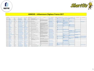 ANNEXE – Influenceurs Digitaux France 2017
75
Pays
Classemen
t
Nom Nom URL Root Domain Alexa Rank CMS utilisé Titre site web Meta Description Domain Twitter Profile
Nb
Followers
Domain Google Plus Profile Domain Facebook Profile Domain LinkedIn Profile Domain Youtube Profile Domain Instagram Profile
France 66 Badsender Badsender http://www.badsender.com/ badsender.com 462 439 Wordpress Le blog de l'agence emailing Badsender https://twitter.com/Badsender 1290
https://plus.google.com/115930635689697
452591
https://www.facebook.com/badsender
http://www.linkedin.com/company/bads
ender
France 67 YouSeeMii YouSeeMii http://blog.youseemii.fr/ youseemii.fr 467 466 Wordpress
Blog SocialShare ( par YouSeeMii )Blog SocialShare ( par YouSeeMii ) -
Marketing et Réseaux Sociaux
Marketing et Réseaux Sociaux https://twitter.com/youseemii 86 https://plus.google.com/+youseemii
https://www.facebook.com/socialshare.n
et
http://www.linkedin.com/company/youse
emii
France 68 Squid-impact Squid-impact https://www.squid-impact.fr/ squid-impact.fr 468 594 Le blog Communication et Marketing - Squid-impact
France 69 Emailing.biz Emailing.biz http://www.emailing.biz/ emailing.biz 478 191 Wordpress Conseils et astuces emailing pour débutants | Emailing.biz
Apprenez à maîtriser les bases de l’email marketing : contenu, design
emailing, créer une newsletter facilement, envoyer des emails efficaces.
https://twitter.com/emailing_biz 1064 https://plus.google.com/+EmailingBiz
https://www.facebook.com/groups/10805
94038642780
France 70 My Community Manager$ My Community Manager$ http://www.mycommunitymanager.fr/ mycommunitymanager.fr 492 331 Wordpress My Community Manager
MyCM a pour vocation de proposer le meilleur de l’actualité des réseaux
sociaux et de partager des conseils dans un esprit collaboratif et
convivial.
https://twitter.com/mycommunitymgr 56956
https://plus.google.com/+MyCommunity
Managerfr
https://www.facebook.com/communitym
anager.pro
http://www.linkedin.com/company/my-
community-manager
France 71 Kriisiis Kriisiis http://www.kriisiis.fr/ kriisiis.fr 515 994 Wordpress Kriisiis.fr – Social Media Trends https://twitter.com/Kriisiis 43981 https://plus.google.com/+KriisiisFr https://www.facebook.com/kriisiisfr http://instagram.com/kriisiis
France 72 reseaux-professionnels reseaux-professionnels http://www.reseaux-professionnels.fr/ reseaux-professionnels.fr 516 222 Wordpress Médias sociaux et réseaux professionnels https://twitter.com/dixkatre 4102
https://plus.google.com/105748738199637
278264
https://www.facebook.com/dixkatre
http://www.linkedin.com/company/dix-
katre
France 73 Info-ecommerce Info-ecommerce http://www.info-ecommerce.fr/ info-ecommerce.fr 555 255 Wordpress Blog Ecommerce et actualités E-commerce sur Info-Ecommerce.fr
Le blog E-commerce pour découvrir des actualités sur l'ecommerce et
comment améliorer votre site marchand grâce à des conseils d'autres E
https://twitter.com/Benoit_Gaillat 6639
https://plus.google.com/105098735347983
806025
https://www.facebook.com/pages/info-
ecommercefr/160214967327372
France 74 Dessine-Moi un Site Dessine-Moi un Site http://www.dessinemoiunsite.com/ dessinemoiunsite.com 589 505 Wordpress
Dessine-Moi un Site – Besoin d'aide pour créer votre site Internet ?
Profitez de conseils personnalisés !
Apprenez à créer votre Site Web, choisir les bons outils, posez vos
question à un expert ! Tests et avis sur Jimdo, CmonSite, Ipaoo, Wix,
Weebly, SiteW, 1and1, 1&1 mywebsite, e-monsite, Wifeo
https://twitter.com/DessineMoi1Site 754
https://www.facebook.com/createyourw
ebsolutions/
France 75 NinjaLinker NinjaLinker http://www.ninjalinker.com/ ninjalinker.com 591 229 Wordpress → NinjaLinker : (BH) SEO | Netlinking | Référencement
SEO & Web Addict, Blog d'un passionné par les techniques (BHKTSEO1N ) et
les stratégies de référencement avancées.
https://twitter.com/NinjaLinker 1718 https://plus.google.com/+DragescoDavid https://www.facebook.com/ninjalinker
http://www.linkedin.com/profile/view?id=
332547337
France 76 Référenceur Référenceur https://www.referenceur.be/actualites referenceur.be 602 247 Wordpress Actualités SEO et veille en référencement et médias sociaux
Suivez l'actualité des moteurs de recherche et de la vie du référencement
naturel (SEO) et des médias sociaux grâce à votre agence en référencement !
https://twitter.com/referenceurbe 1922 https://plus.google.com/+ReferenceurBe
https://www.facebook.com/referenceur.
be/
http://www.linkedin.com/company/refere
nceur-be
France 77 Ludosln Ludosln http://www.ludosln.net/blog/ ludosln.net 608 450 Wordpress Récemment sur le blog Web Marketing | SLN Web
Retrouvez les derniers articles web marketing et communication digitale
publiés sur le blog
https://twitter.com/LudoSLN 9677 https://plus.google.com/+LudovicSalenne
https://www.facebook.com/webmarketin
g.ludosln/
http://www.linkedin.com/in/ludovicsalenn
e
France 78 Pierre Lechelle Pierre Lechelle https://www.pierrelechelle.com/ pierrelechelle.com 619 168 Wordpress SaaS Marketing & Growth - Pierre Lechelle
Discover everything you need to know about SaaS Marketing & Growth Hacking.
Grow your Business quickly & cost-effectively.
https://twitter.com/PierreLechelle 8685 http://www.linkedin.com/in/pierrelechelle
France 79 Visibilité référencement Visibilité référencement http://www.visibilite-referencement.fr/blog/ visibilite-referencement.fr 620 833 Blog SEO d'un consultant en référencement un peu décalé
Découvrez ma vision très personnelle du SEO et de la visibilité sur le web
en générale.
https://plus.google.com/102231491282512
402306
France 80 Blog-Ecommerce Blog-Ecommerce http://www.blog-ecommerce.com/ blog-ecommerce.com 680 248 Wordpress Blog-Ecommerce: Agence SEO et SEM pour Ecommerce
L'agence Blog-Ecommerce - Parce que le webmarketing d'un e-commerce est
différent. Demandez votre catalogue Blog Ecommerce avec des centaines de
conseils ciblés par solution et
France 81 PressMyWeb PressMyWeb http://www.pressmyweb.com/ pressmyweb.com 695 692 Wordpress
PressMyWeb | digital et nouvelles technologies | La curiosité c'est une
bonne chose, le savoir c'est beaucoup mieux
Spécialiste du digital et des nouvelles technologies, retrouvez toutes les
Infos, actualités startup, digital et ecommerce pour booster votre business.
https://twitter.com/e_c3m 4012
https://plus.google.com/116410186841667
050164
https://www.facebook.com/pressmyweb
France 82 Monter son business Monter son business http://www.montersonbusiness.com/ montersonbusiness.com 703 252 Wordpress Créer et développer son entreprise avec Monter son business
Comment utiliser le marketing pour créer et développer une entreprise
rentable ?
https://twitter.com/remybigot 6516
https://plus.google.com/+R%C3%A9myBig
ot
https://www.facebook.com/11937126808
8739
http://www.youtube.com/user/monterson
business
France 83 Htitipi Htitipi http://www.htitipi.com/blog/ htitipi.com 751 348 Wordpress
Blog SEO Htitipi : Réflexions sur le référencement naturel et le web
marketing
Conseils et tutoriaux "high level" pour maîtriser votre SEO efficacement +
réflexions et états d'âme sur le métier de consultant.
https://twitter.com/htitipidotcom 2282
http://www.linkedin.com/pub/aur%C3%A
9lien-berrut/b6/556/869
France 84 Clément Pellerin Clément Pellerin http://www.clementpellerin.fr/ clementpellerin.fr 814 552 Wordpress Formation aux réseaux sociaux - Community Manager Freelance - Paris
Formateur réseaux sociaux sur mesure - Community Manager Freelance -
Formation réseaux sociaux
https://twitter.com/clementpellerin 25787 https://www.facebook.com/directenergie
http://www.linkedin.com/in/clementpeller
in
http://www.youtube.com/c/directenergie
TV
France 85 Seolius Seolius https://www.seolius.com/dossiers seolius.com 921 822 Drupal Actualité Marketing Digital de marque et SEO blog - Seolius
Actualité marketing digital au service des professionnels et des marques,
dossiers SEO, tendances et tutoriels pour maîtriser sa présence sur le web.
https://twitter.com/Seolius 4677 https://plus.google.com/+SeoliusBeglium https://www.facebook.com/seolius
http://www.linkedin.com/company/seoliu
s
http://www.youtube.com/channel/UCRpI
TujN-8A_tRswCJr2t2g
France 86 Ludovic Passamonti Ludovic Passamonti http://www.ludovicpassamonti.com/ ludovicpassamonti.com 995 495 BLOG CONSEILS E-COMMERCE par un consultant e-commerce & webmarketing
Blog e-commerce de Ludovic Passamonti, consultant expert e-commerce.
Fondateur de SkeelBox, agence de conseil & Stratégie e-commerce
https://twitter.com/LudoPassamonti 3652
http://www.linkedin.com/in/consultantec
ommerce
France 87 Marketing Community Marketing Community https://www.marketing-community.fr/ marketing-community.fr 1 064 720 Wordpress Marketing Community
Blog français sur le marketing, la communication et la publicité. Créé par
la maison d'édition Dunod, il est alimenté par les auteurs marketing
publiés
https://twitter.com/marketing_cmnty
https://www.facebook.com/marketing.co
mmunity.fr
France 88 Engage ! - Le blog Data & Messaging Engage ! - Le blog Data & Messaging http://www.engage-leblog.com/ engage-leblog.com 1 067 341 Wordpress Engage ! - Le blog Data & Messaging Le blog Data & Messaging https://twitter.com/Dolist_actu 1823 https://www.facebook.com/dolist
http://www.linkedin.com/company/dolist-
net
http://www.youtube.com/channel/UCd7
vrwcSo0y0XDpOqPup3XQ
France 89 Chalifour Chalifour http://www.chalifour.net/ chalifour.net 1 130 381 Wordpress Chalifour - solutions numériques - agence web à Québec
Chalifour est une agence Web située à Québec spécialisée en solutions
numériques telles que Marketing Web (SEO) et les solutions d'affaires
https://twitter.com/Chalifour 1728
https://www.facebook.com/chalifour.co
mmunications
http://www.linkedin.com/company/70842
2?trk=tyah
France 90 Camille Jourdain Camille Jourdain http://www.camillejourdain.fr/ camillejourdain.fr 1 158 192 Wordpress Blog de Camille Jourdain: Marketing, Social Media et Twitter
Social Media : Blog, Facebook, Twitter, Snapchat, Pinterest, Instagram,
LinkedIn et tous les autres réseaux sociaux.
https://twitter.com/camillejourdain 50200
https://plus.google.com/+CamilleJourdai
n
https://www.facebook.com/camille.jourd
ain
http://www.linkedin.com/in/camillejourda
in/
http://instagram.com/camillejourdain/
France 91 Blog Web Marketing Blog Web Marketing http://blog-web-marketing.fr/ blog-web-marketing.fr 1 222 199 Wordpress Blog Web Marketing - Accueil
Découvrez le blog des tendances Web Marketing : référencement (SEO et SEM),
analyse d'audience, buzz marketing, optimisation ...
https://twitter.com/TdeschampsFR 5703
https://plus.google.com/107172030096743
902887
https://www.facebook.com/formation.en
trepreneur
http://www.youtube.com/channel/UChX
OUH-Lgi1ISNO0VPRk25Q
http://instagram.com/thibaultdeschampsf
r/
France 92 Olivier Lambert Olivier Lambert https://www.olivierlambert.com/ olivierlambert.com 1 336 697 Blogue sur l'entrepreneuriat, le marketing et la domination mondiale! https://twitter.com/Olivier_Lambert 8914
https://www.facebook.com/olivierlambert
marketing
http://www.linkedin.com/in/monsieurlam
bert
http://www.youtube.com/user/Mammout
hSocial?sub_confirmation=1
http://instagram.com/olivier_lambert/
France 93 Digital Corsaire Digital Corsaire http://www.digitalcorsaire.com/blog digitalcorsaire.com 1 356 074 Wordpress Blog - Digital corsaire
Découvrez nos astuces et nos expériences en matières de Growth-hacking,
inboud-Marketing et NeuroMarketing.
https://twitter.com/Curation2web 28703
https://plus.google.com/106104561089738
871096
https://www.facebook.com/digitalcorsair
e
http://www.linkedin.com/in/franck-
gautier-0a541120
France 94 François Ziserman François Ziserman http://www.ziserman.com/blog/ ziserman.com 1 398 243
BLOG E-COMMERCE - François Ziserman : e-commerce et moteur de
recommandations personnalisées, big data, marketing prédictif, moteur de
personnalisation, entrepreneuriat
François Ziserman : e-commerce et moteur de recommandations personnalisées,
big data, marketing prédictif, moteur de personnalisation, entrepreneuriat
France 95 Blog ecommerce Oxatis Blog ecommerce Oxatis http://www.reussirsaboutiqueenligne.fr/ reussirsaboutiqueenligne.fr 1 484 226 TypePad Blog ecommerce Oxatis | Conseils E-commerce
Le blog E-commerce d'Oxatis pour créer et optimiser votre boutique en
ligne. Découvrez nos conseils E-commerce pour réussir votre site marchand.
https://twitter.com/oxatisfr 3060
https://www.facebook.com/pages/oxatis-
solution-de-cr%C3%A9ation-de-sites-
ecommerce/134893319922698?ref=hl
http://www.linkedin.com/company/oxatis
France 96 Gregory Pouy Gregory Pouy http://www.gregorypouy.fr/ gregorypouy.fr 1 485 754 Wordpress Gregory Pouy
Aider les marques à mieux comprendre et intégrer le digital dans leurs
stratégies Marketing & Communication. Cité comme l'un des 5 plus importants
"influenceurs" au niveau mondial par Slideshare dans la catégorie Education.
https://twitter.com/gregfromparis 27630
https://www.facebook.com/gregfrompari
s/
http://www.linkedin.com/in/gregfromparis
France 97 Boulevard du Web Boulevard du Web http://www.boulevardduweb.com/ boulevardduweb.com 2 005 158 Wordpress Boulevard du Web | Blog Social Media, Web Marketing & Digital Trends
Le Boulevard du Web est un blog traitant de différents domaines tels que
les médias sociaux, le web marketing et plus largement de la communication
numérique.
https://www.facebook.com/boulevarddu
web
France 98 Techtrends Techtrends http://techtrends.eu/ techtrends.eu 2 085 765 Wordpress Techtrends https://twitter.com/chrislefevre 6969
https://plus.google.com/102372428135257
829011
https://www.facebook.com/techtrends
http://www.linkedin.com/in/christophelef
evre
France 99 Webdeux Webdeux http://www.webdeux.info/ webdeux.info 2 250 565 Wordpress Webdeux.info - La révolution web en live
Webdeux.info est le premier blog exclusivement dédié à la thématique du Web
2.0 en France. Sur ce blog, vous retrouvez news, interviews, analyses sur
le web innovant.
https://twitter.com/webdeux 4696
https://plus.google.com/110644668286392
116603
https://www.facebook.com/webdeuxinfo
France 100 Cédric DENIAUD Cédric DENIAUD http://www.cedricdeniaud.com/ cedricdeniaud.com 2 369 651 Wordpress Cédric DENIAUD | Stratégie et transformation digitale https://twitter.com/cdeniaud 28208
https://plus.google.com/+C%C3%A9dricD
eniaudPersuaders
https://www.facebook.com/cdeniaud
http://www.linkedin.com/profile/view?id=
13809290
http://instagram.com/thefrenchteur
France 101 Stéphane ALLIGNE Stéphane ALLIGNE http://www.stephanealligne.com/ stephanealligne.com 5 447 664 Blog Ecommerce - Stéphane ALLIGNE - Blog E-commerce ✅
✅✅ Blog Ecommerce de Stéphane ALLIGNE, Spécialiste du E-commerce depuis
12
ans.
https://twitter.com/stefalligne 10594
France 102 Vivian Sarazin Vivian Sarazin http://blog.viviansarazin.com/ viviansarazin.com 6 680 244 Vivian Sarazin | Traction & Growth Hacker | Paris & Toulouse
 