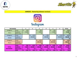 ANNEXE – Nurturing (réseaux sociaux)
76
1 2 3 4 5 6 TOTAL
Instagram Coûts 490€ 490€ 490€ 1,470€					 	
Audience 5,000 5,000 5,000 15,000						 	
Nb	de	posts 15 15 15 45													 	
Instagram Coûts 1,390€ 1,390€ 1,390€ 4,170€					 	
Audience 120,000 120,000 120,000 360,000				 	
Nb	de	posts 15 15 15 45													 	
Instagram Coûts 4,590€ 4,590€ 9,180€					 	
Audience 200,000 200,000 400,000				 	
Nb	de	posts 70 70 140											 	
Coûts 490€						 	 1,390€			 	 5,080€			 	 1,390€			 	 5,080€			 	 1,390€			 	 14,820€			 	
Audience 5,000						 	 120,000			 205,000			 120,000			 205,000			 120,000			 775,000				 	
Nb	de	posts 15										 	 15										 	 85										 	 15										 	 85										 	 15										 	 230											 	
CPM 0.10€					 	 0.01€					 	 0.02€					 	 0.01€					 	 0.02€					 	 0.01€					 	 0.02€							 	
INSTAGRAM
Micro
Middle
Macro
TOTAL	
INSTAGRAM
 