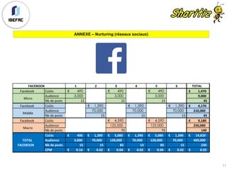 77
1 2 3 4 5 6 TOTAL
Facebook Coûts 490€ 490€ 490€ 1,470€					 	
Audience 3,000 3,000 3,000 9,000								 	
Nb	de	posts 15 15 15 45													 	
Facebook Coûts 1,390€ 1,390€ 1,390€ 4,170€					 	
Audience 70,000 70,000 70,000 210,000				 	
Nb	de	posts 15 15 15 45													 	
Facebook Coûts 4,590€ 4,590€ 9,180€					 	
Audience 125,000 125,000 250,000				 	
Nb	de	posts 70 70 140											 	
Coûts 490€						 	 1,390€			 	 5,080€			 	 1,390€			 	 5,080€			 	 1,390€			 	 14,820€			 	
Audience 3,000						 	 70,000				 	 128,000			 70,000				 	 128,000			 70,000				 	 469,000				 	
Nb	de	posts 15										 	 15										 	 85										 	 15										 	 85										 	 15										 	 230											 	
CPM 0.16€					 	 0.02€					 	 0.04€					 	 0.02€					 	 0.04€					 	 0.02€					 	 0.03€							 	
FACEBOOK
Micro
Middle
Macro
TOTAL	
FACEBOOK
ANNEXE – Nurturing (réseaux sociaux)
 