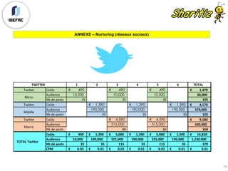 78
1 2 3 4 5 6 TOTAL
Twitter Coûts 490€ 490€ 490€ 1,470€					 	
Audience 10,000 10,000 10,000 30,000						 	
Nb	de	posts 35 35 35 105											 	
Twitter Coûts 1,390€ 1,390€ 1,390€ 4,170€					 	
Audience 190,000 190,000 190,000 570,000				 	
Nb	de	posts 35 35 35 105											 	
Twitter Coûts 4,590€ 4,590€ 9,180€					 	
Audience 315,000 315,000 630,000				 	
Nb	de	posts 80 80 160											 	
Coûts 490€						 	 1,390€			 	 5,080€			 	 1,390€			 	 5,080€			 	 1,390€			 	 14,820€			 	
Audience 10,000				 	 190,000			 325,000			 190,000			 325,000			 190,000			 1,230,000		
Nb	de	posts 35										 	 35										 	 115									 	 35										 	 115									 	 35										 	 370											 	
CPM 0.05€					 	 0.01€					 	 0.02€					 	 0.01€					 	 0.02€					 	 0.01€					 	 0.01€							 	
TWITTER
Micro
Middle
Macro
TOTAL	Twitter
ANNEXE – Nurturing (réseaux sociaux)
 