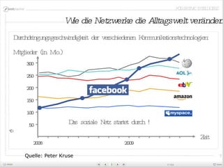 Paradigmenwechsel: SozialeNetzeim InternetQuelle: Peter Kruse