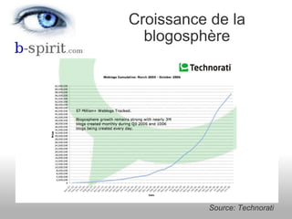 Croissance de la blogosphère Source: Technorati 