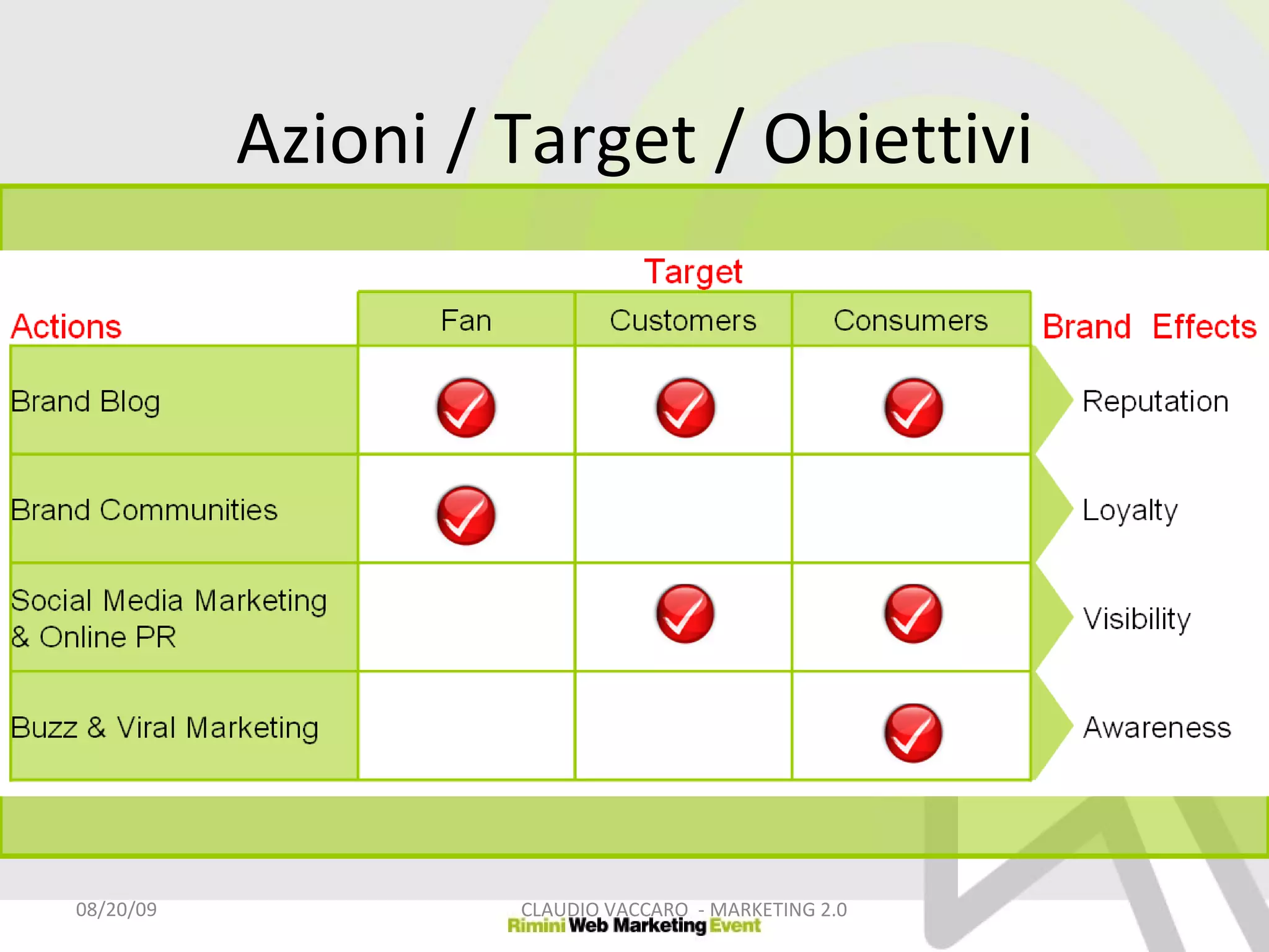 Azioni / Target / Obiettivi 06/06/09 CLAUDIO VACCARO  - MARKETING 2.0 