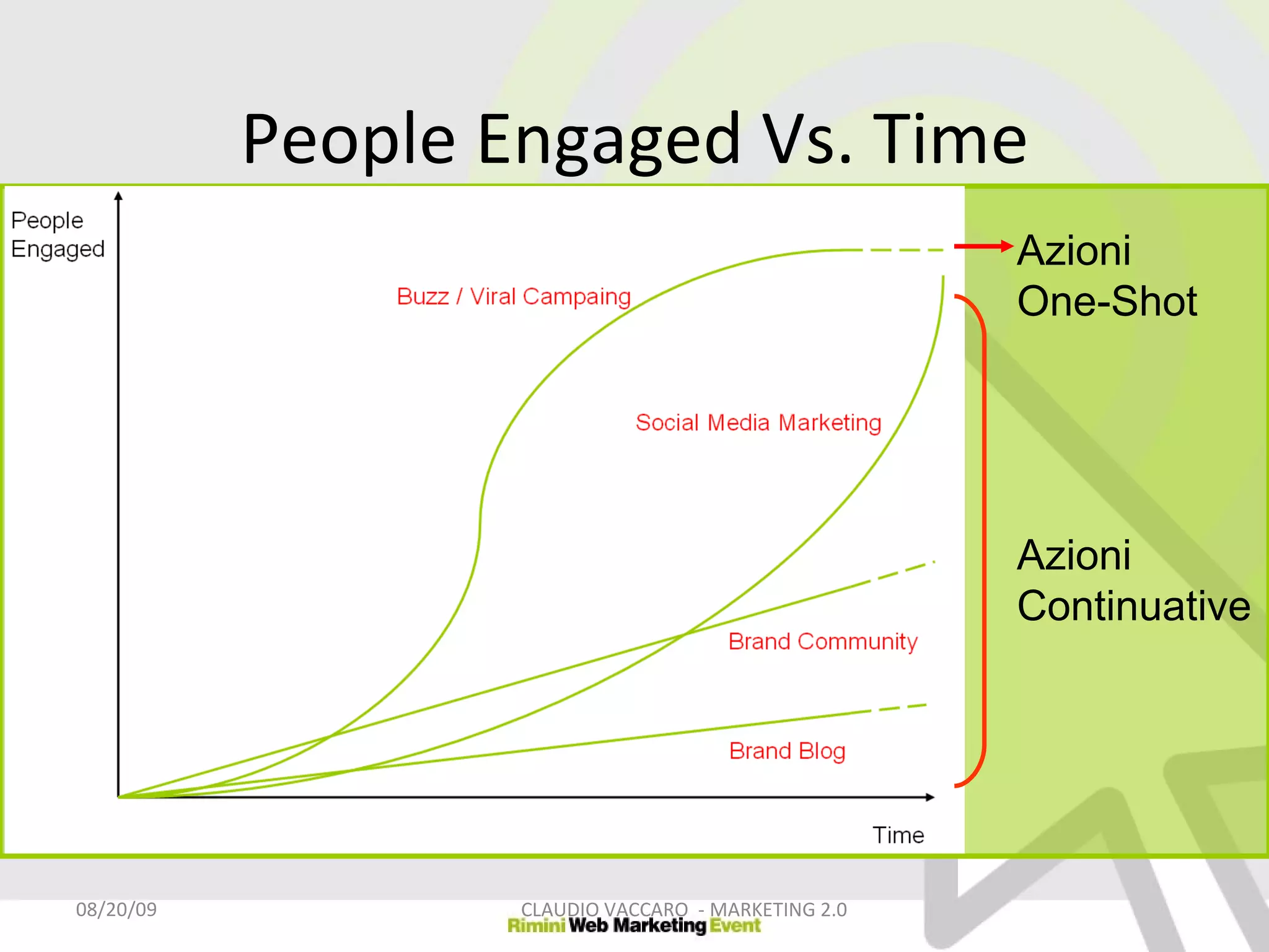 People Engaged Vs. Time 06/06/09 CLAUDIO VACCARO  - MARKETING 2.0 Azioni One-Shot Azioni Continuative 