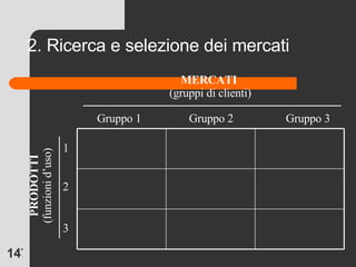 2. Ricerca e selezione dei mercati 1 2 3 Gruppo 1 Gruppo 2 Gruppo 3 MERCATI  (gruppi di clienti) PRODOTTI (funzioni d’uso) 