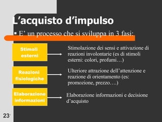 L’acquisto d’impulso E’ un processo che si sviluppa in 3 fasi: Stimoli  esterni Reazioni  fisiologiche Elaborazione informazioni Stimolazione dei sensi e attivazione di reazioni involontarie (es di stimoli esterni: colori, profumi…) Ulteriore attrazione dell’attenzione e reazione di orientamento (es: promozione, prezzo….) Elaborazione informazioni e decisione d’acquisto 