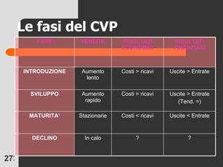 Le fasi del CVP ? ? In calo DECLINO Uscite < Entrate Costi < ricavi Stazionarie MATURITA’ Uscite > Entrate (Tend. =) Costi = ricavi Aumento rapido SVILUPPO Uscite > Entrate Costi > ricavi Aumento lento INTRODUZIONE RISULTATI FINANZIARI RISULTATI ECONOMICI VENDITE FASE 