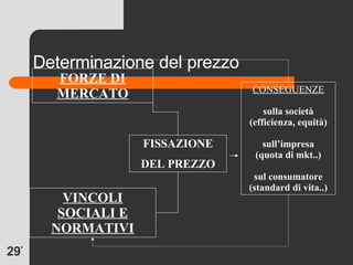 Determinazione del prezzo FISSAZIONE DEL PREZZO FORZE DI MERCATO VINCOLI SOCIALI E NORMATIVI CONSEGUENZE sulla società (efficienza, equità) sull’impresa (quota di mkt..) sul consumatore (standard di vita..) 