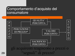 Comportamento d’acquisto del consumatore PREZZO PERCEZIONE DI PREZZO* QUALITA’ PERCEPITA SACRIFICIO PERCEPITO VALORE PERCEPITO ACQUISTO *  gli acquirenti reagiscono a prezzi o “segnali” di prezzo? 