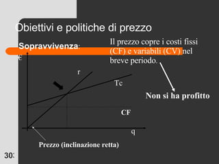 Obiettivi   e politiche di prezzo Sopravvivenza : Il prezzo copre i costi fissi (CF) e variabili (CV) nel breve periodo . Non si ha profitto Prezzo (inclinazione retta) CF q € r Tc 