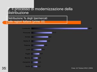 2. Il processo di modernizzazione della distribuzione Fonte: AC Nielsen GNLC (2004) Distribuzione % degli Ipermercati nelle regioni italiane (prime 10) 