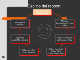 Declino dei rapporti Maggior potere Distribuzione Minor pubblicità Minor R&S Minor Innovazione Riduzione valore brand Industria Maggiori investimenti in Trade Mktg Minori investimenti in Consumer Mktg Riduzione quota Mkt Industria Minor potere Industria 
